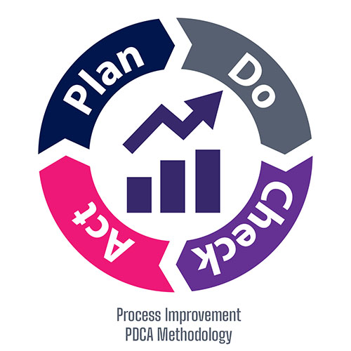 PDCA-methodology