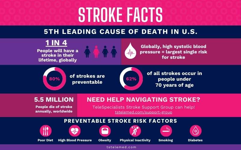 Stroke Facts Infographic | TeleSpecialists, LLC | TeleSpecialists, LLC